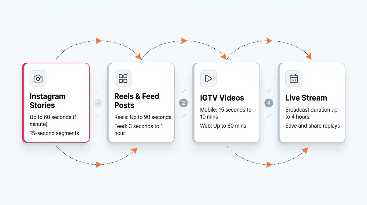 How Long Can an Instagram Video Be? (2026 Format Limits)